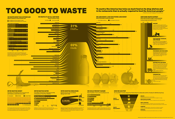 Food To Good To Waste